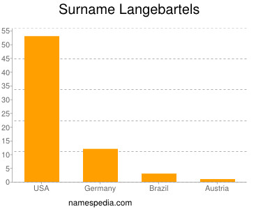 Familiennamen Langebartels