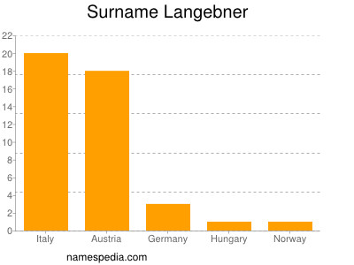 Familiennamen Langebner