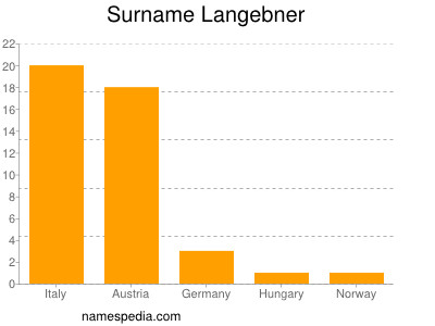 nom Langebner