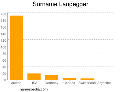 Familiennamen Langegger