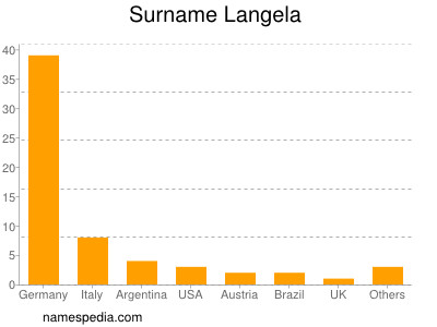 Surname Langela