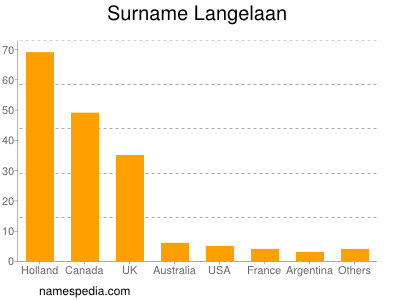 Familiennamen Langelaan