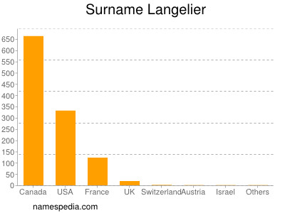 Familiennamen Langelier