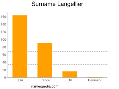 Familiennamen Langellier