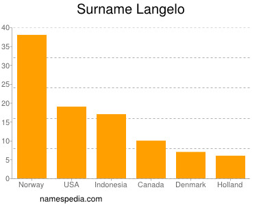 Familiennamen Langelo