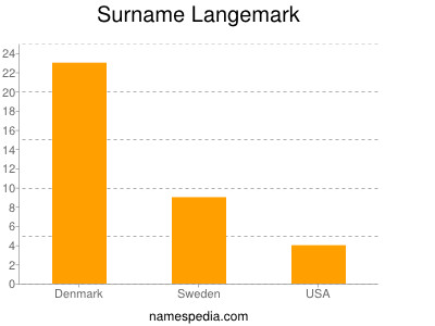 Surname Langemark