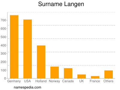 Familiennamen Langen