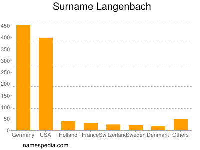 Surname Langenbach