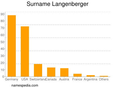 Familiennamen Langenberger