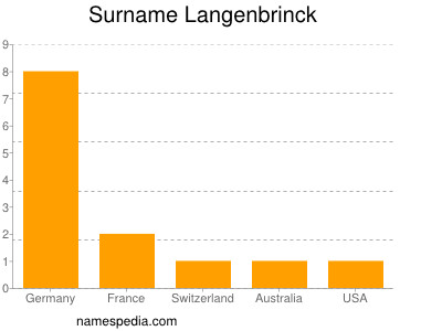 Familiennamen Langenbrinck