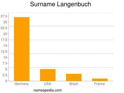 nom Langenbuch