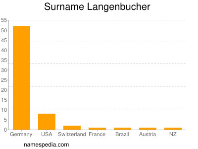 nom Langenbucher