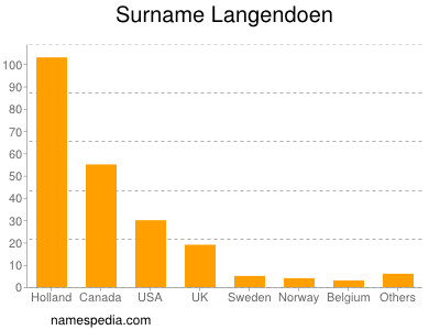 Familiennamen Langendoen