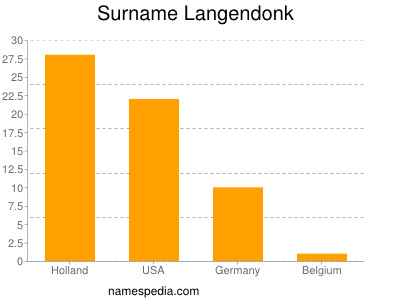 nom Langendonk