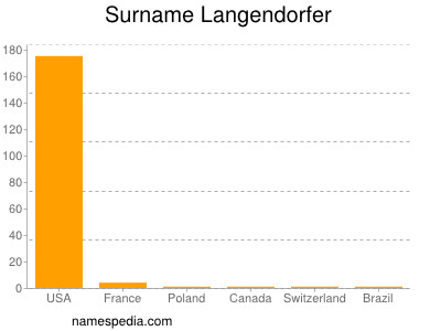 Familiennamen Langendorfer