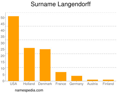 Familiennamen Langendorff