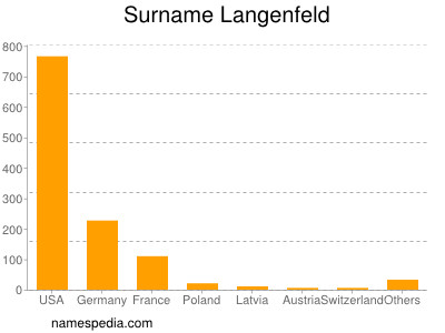 Surname Langenfeld