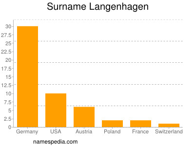 Familiennamen Langenhagen