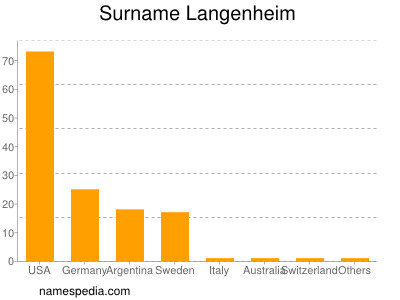 Familiennamen Langenheim