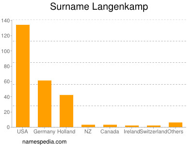 Familiennamen Langenkamp