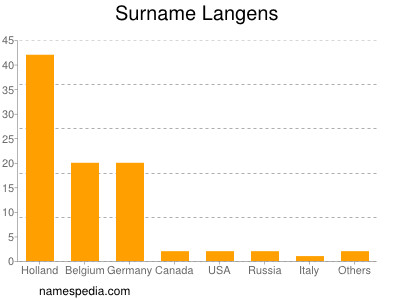 Familiennamen Langens