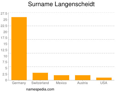 Familiennamen Langenscheidt