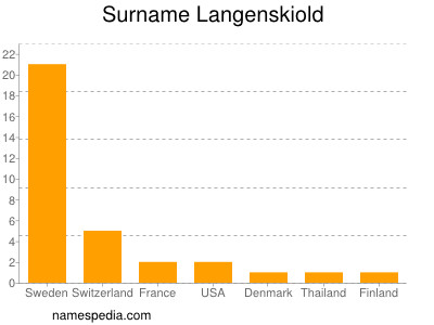 Familiennamen Langenskiold