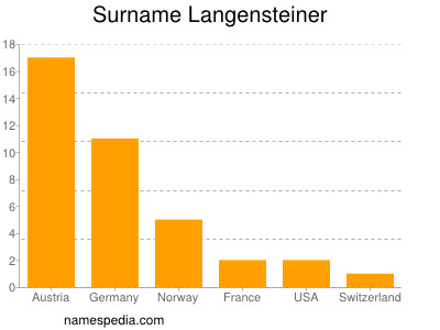 Surname Langensteiner