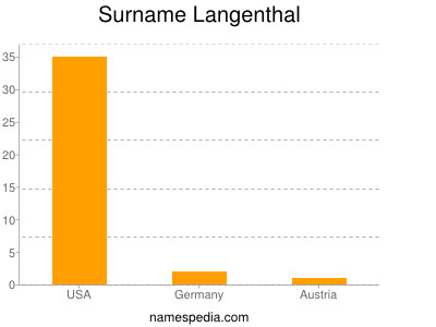 Familiennamen Langenthal