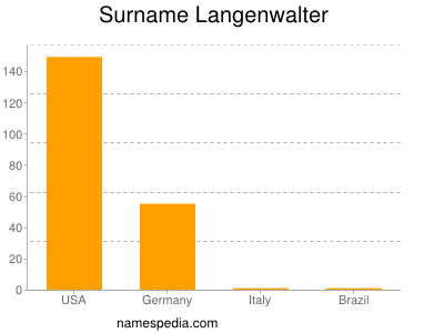 Familiennamen Langenwalter