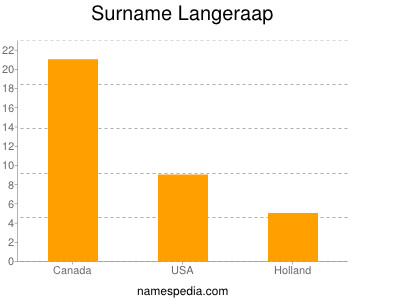 Surname Langeraap