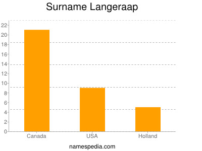 Familiennamen Langeraap