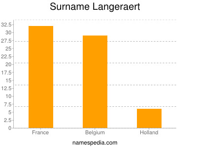 Familiennamen Langeraert