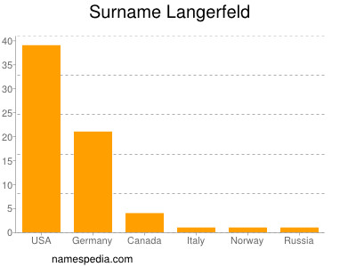 Surname Langerfeld