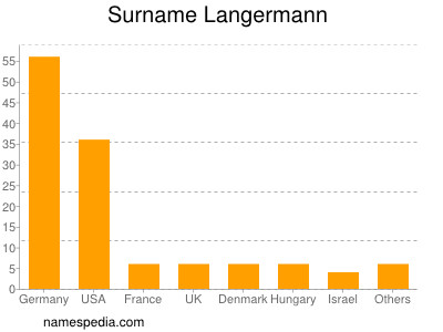 Surname Langermann