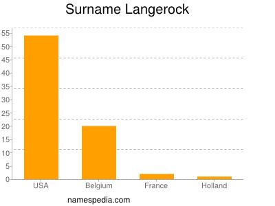 Familiennamen Langerock