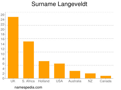 Familiennamen Langeveldt