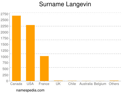 Familiennamen Langevin