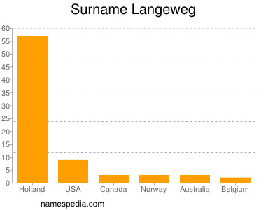 Surname Langeweg