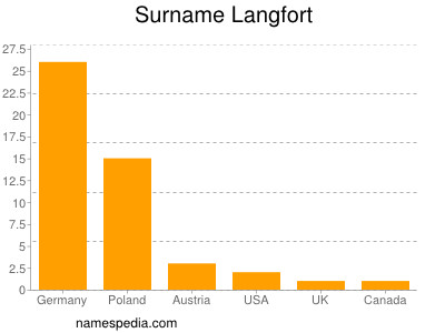 Surname Langfort