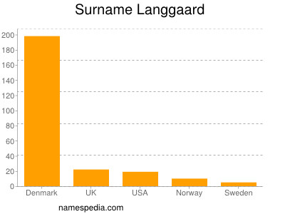 Familiennamen Langgaard