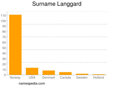 Familiennamen Langgard