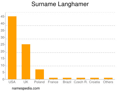 Familiennamen Langhamer
