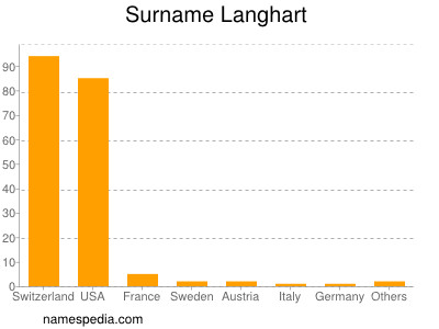 Surname Langhart