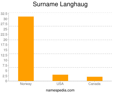 Familiennamen Langhaug