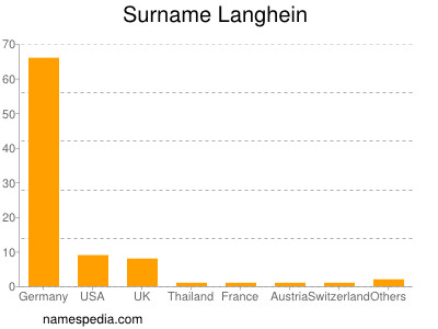 Familiennamen Langhein