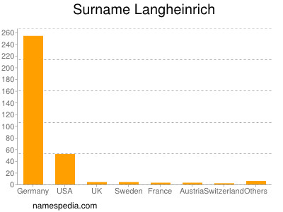 Familiennamen Langheinrich