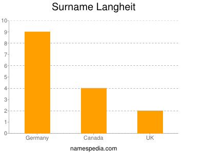 Familiennamen Langheit