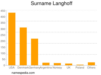 Familiennamen Langhoff