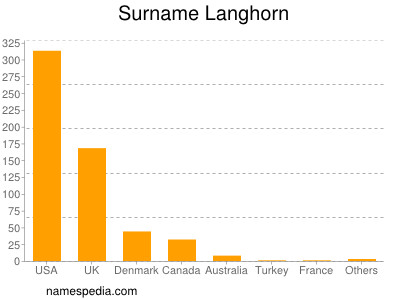 Familiennamen Langhorn